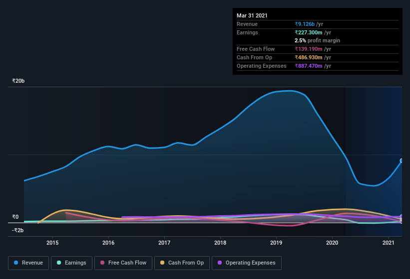 earnings-and-revenue-history