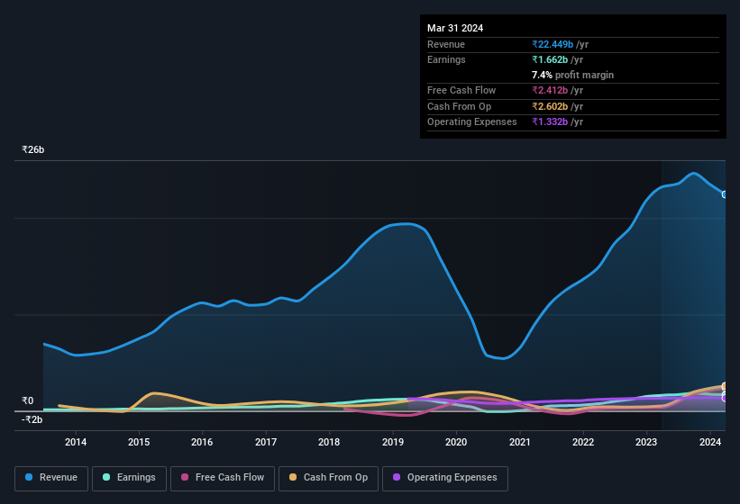 earnings-and-revenue-history