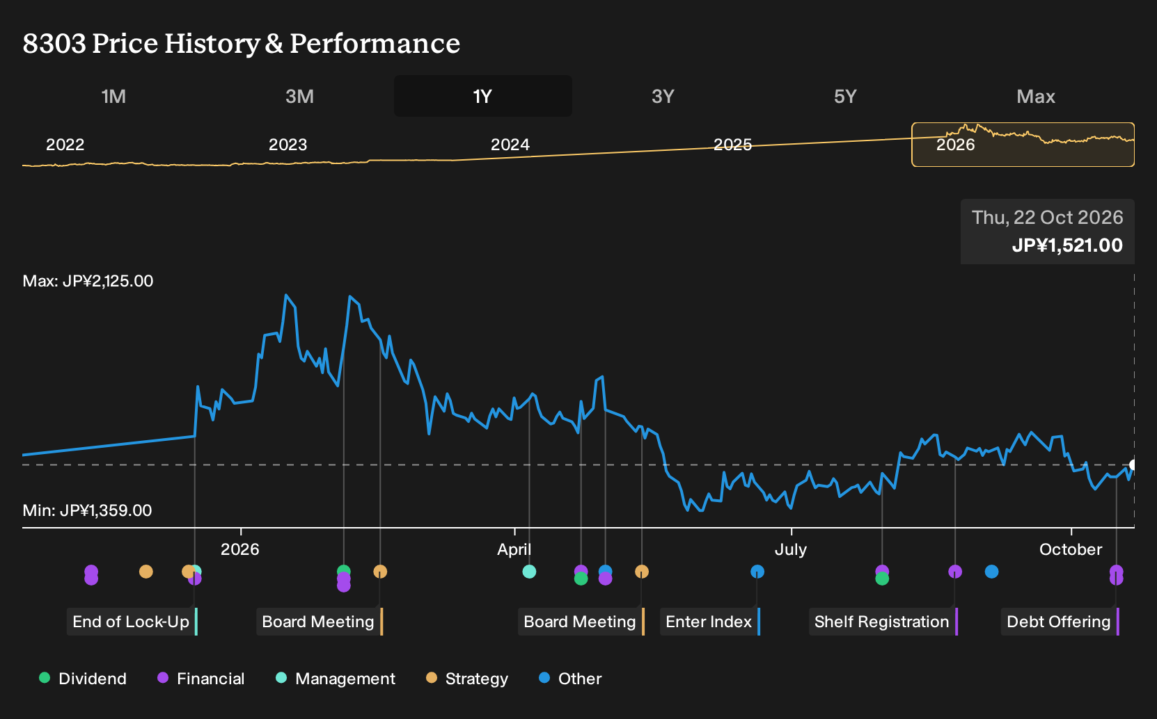 TSE:8303 1-Year Stock Price Chart