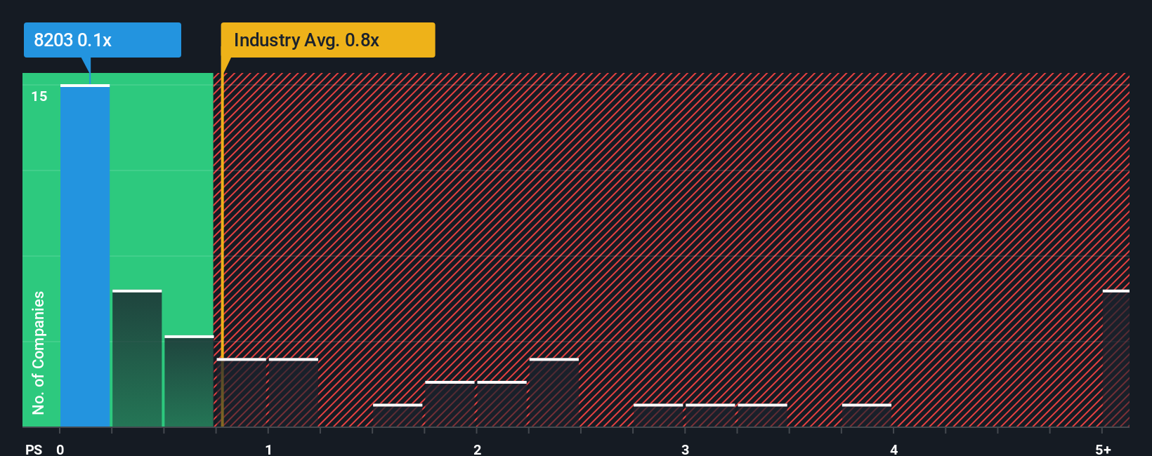 ps-multiple-vs-industry