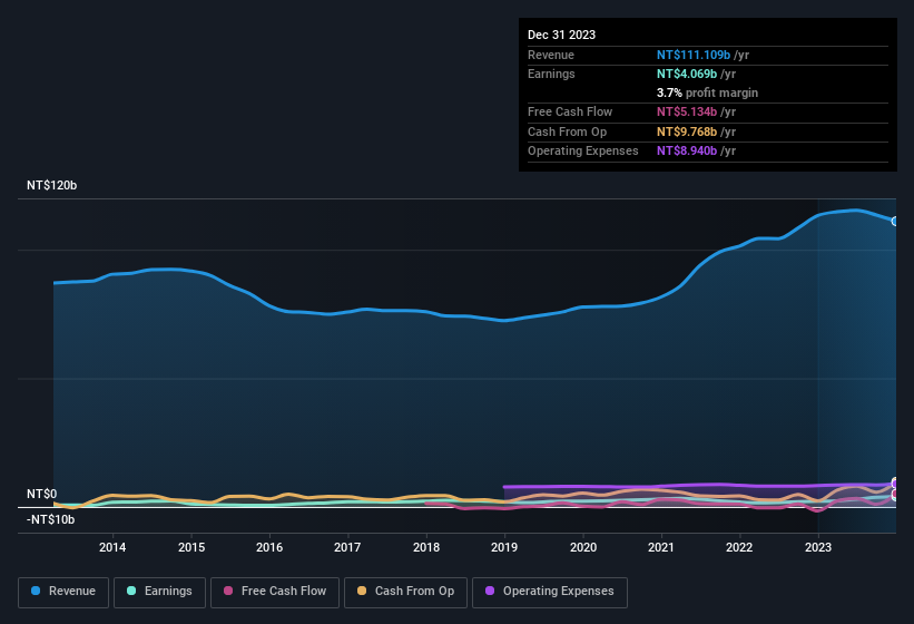 earnings-and-revenue-history