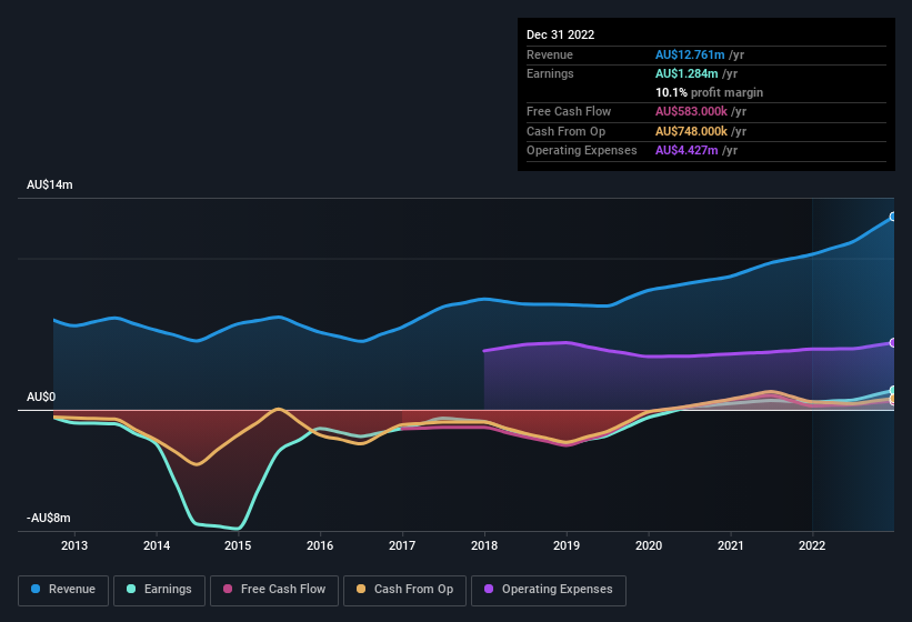 earnings-and-revenue-history