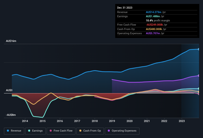 earnings-and-revenue-history