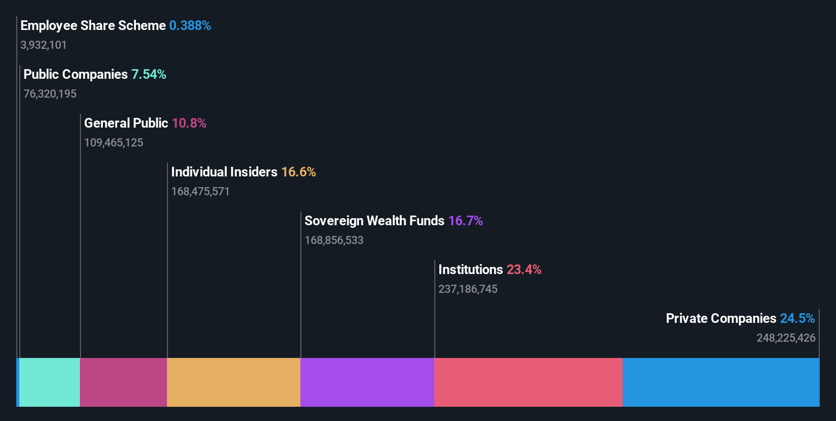 ownership-breakdown