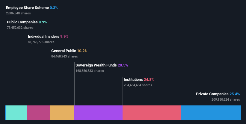 ownership-breakdown