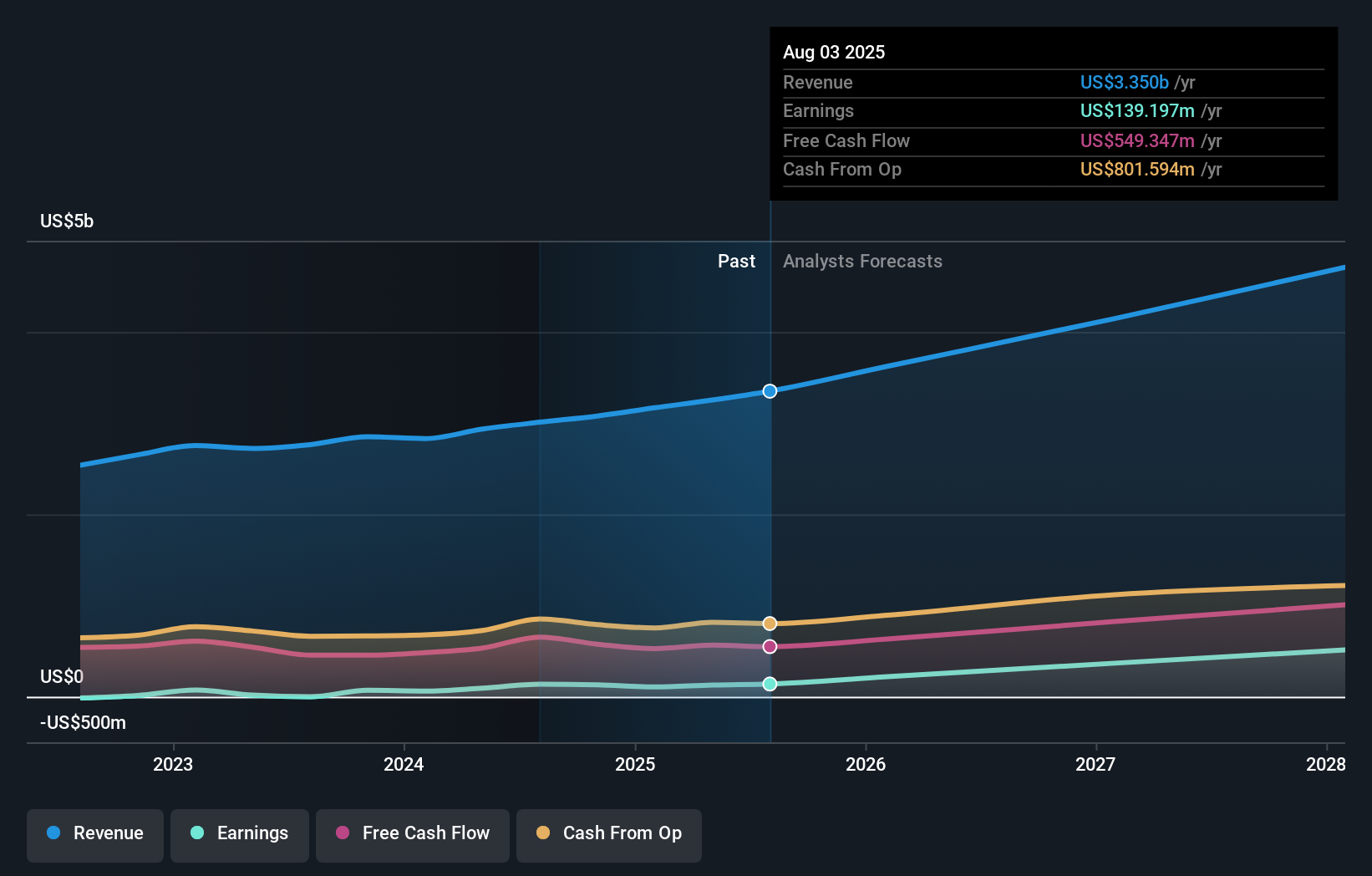 earnings-and-revenue-growth