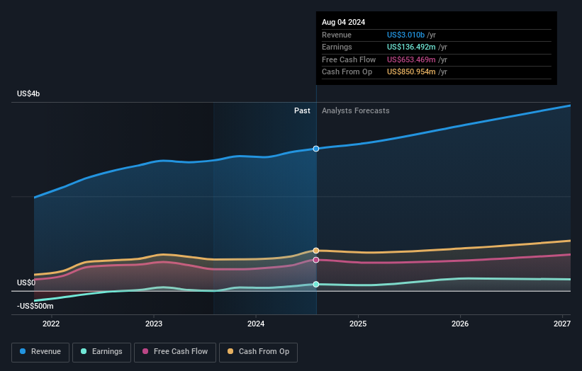 earnings-and-revenue-growth