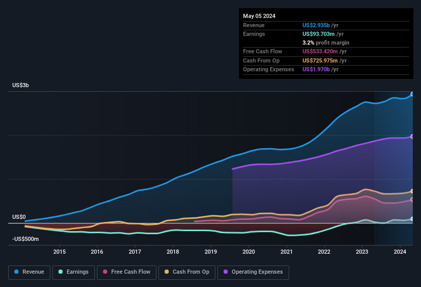earnings-and-revenue-history