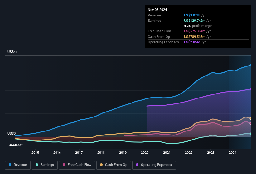 earnings-and-revenue-history