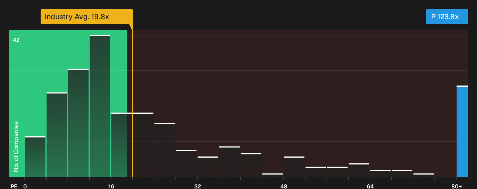 NYSE:P P/E Ratio as at Sep 2026