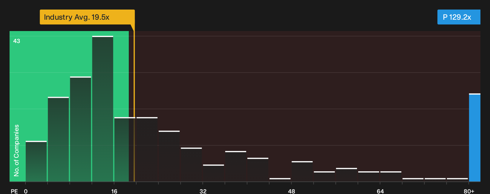NYSE:P P/E Ratio as at Sep 2026