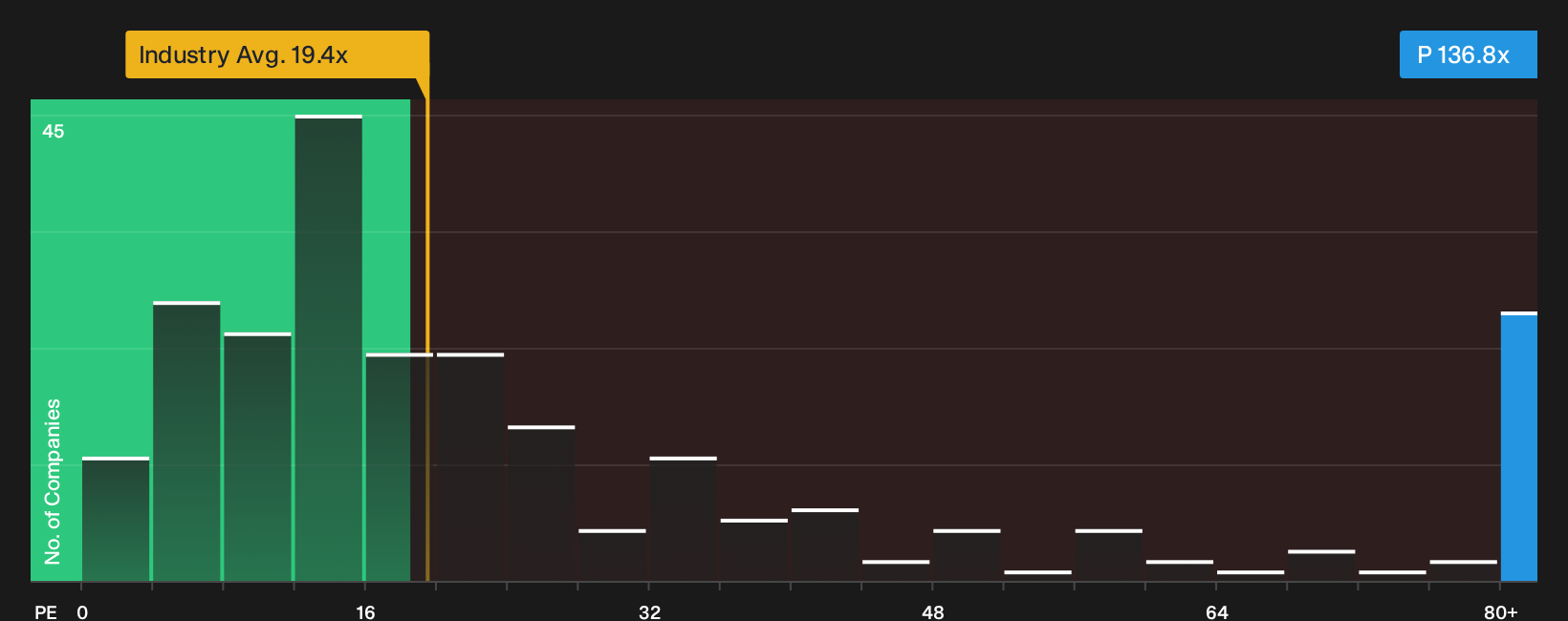 NYSE:P P/E Ratio as at Sep 2026
