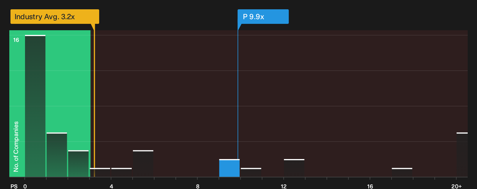 NYSE:P P/S Ratio as at Sep 2026
