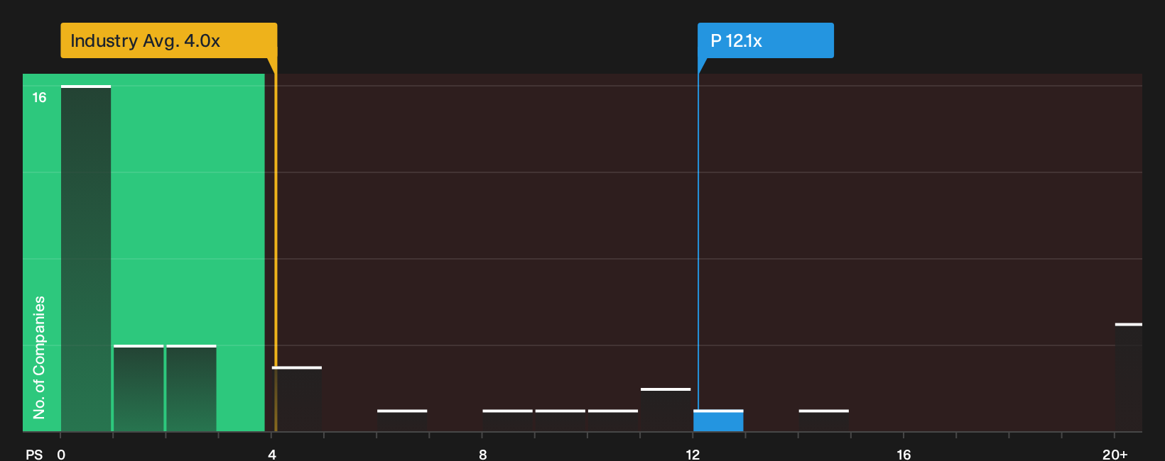 NYSE:P P/S Ratio as at Oct 2026