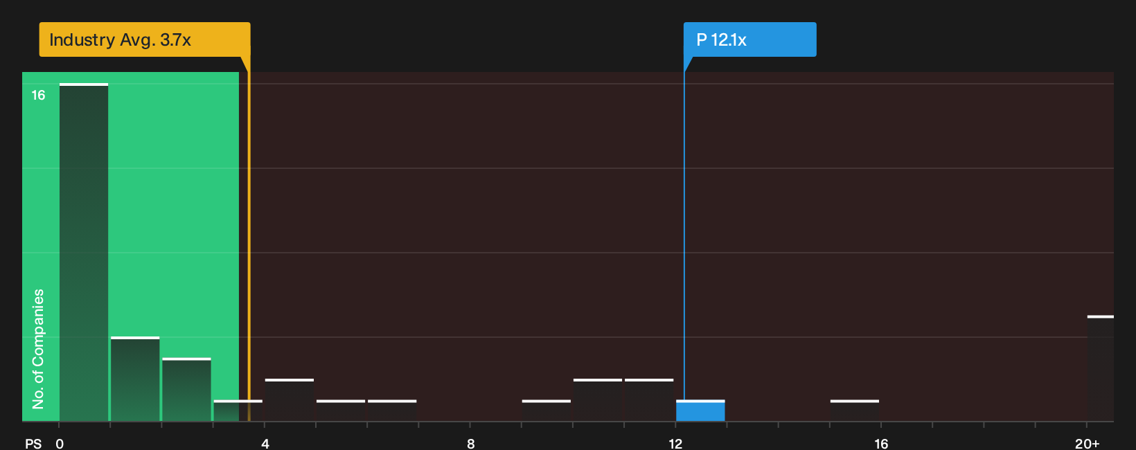 NYSE:P P/S Ratio as at Oct 2026