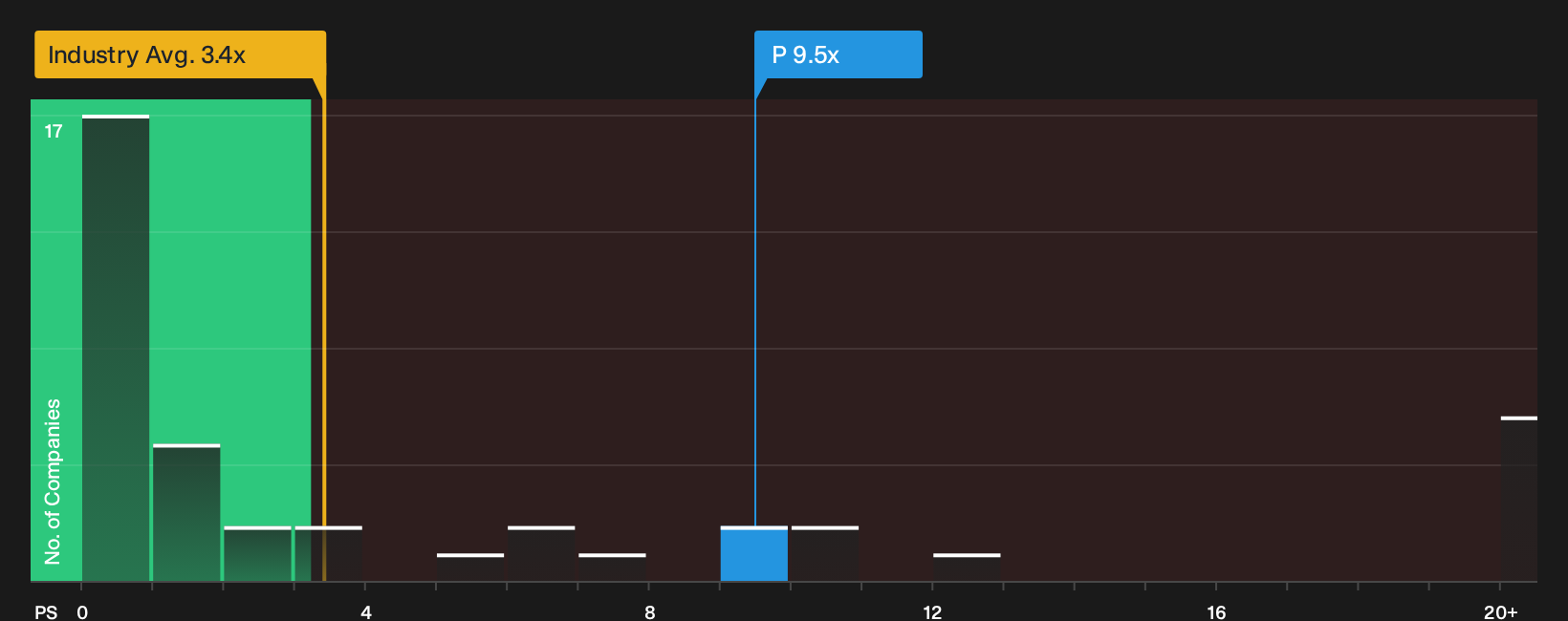NYSE:P P/S Ratio as at Oct 2026