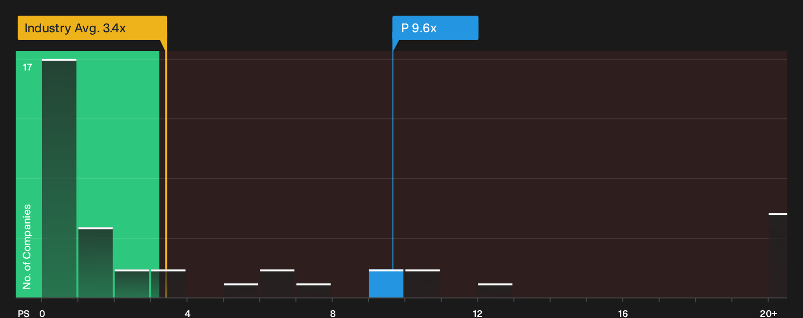 NYSE:P P/S Ratio as at Oct 2026