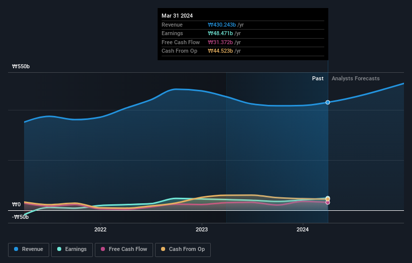 earnings-and-revenue-growth