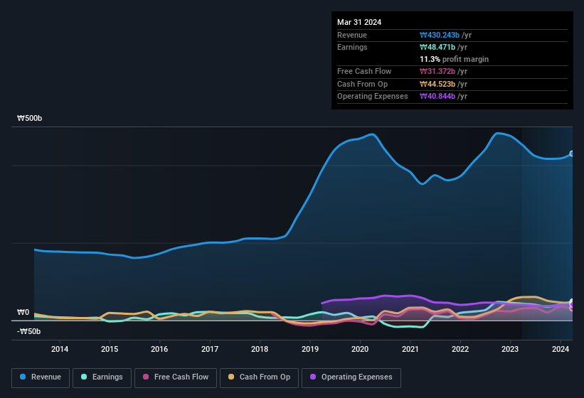 earnings-and-revenue-history