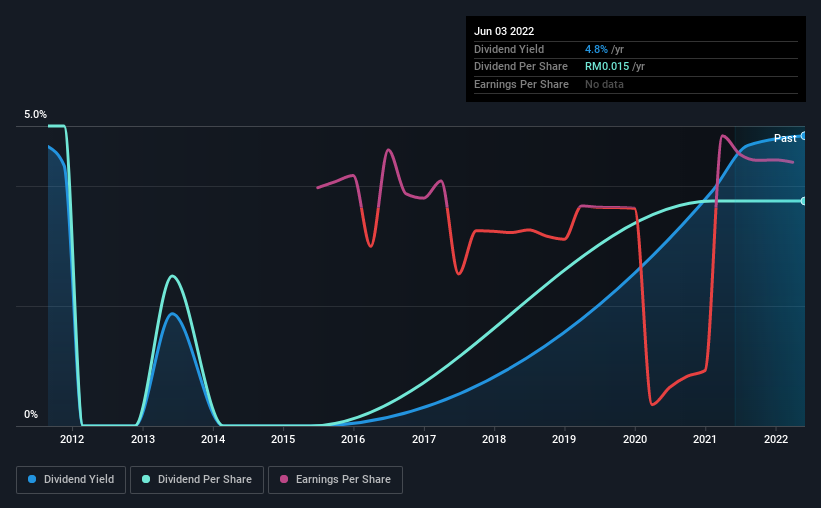 historic-dividend