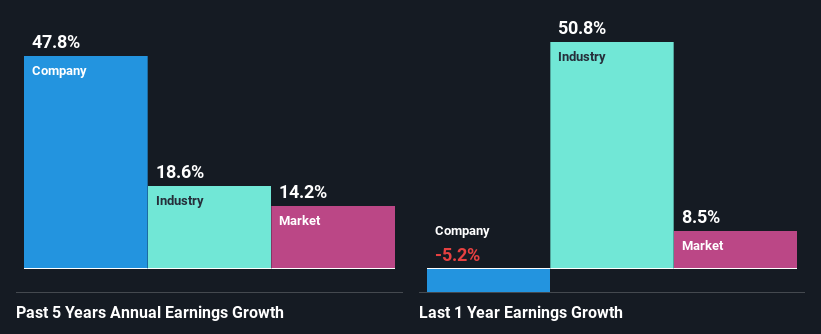 past-earnings-growth