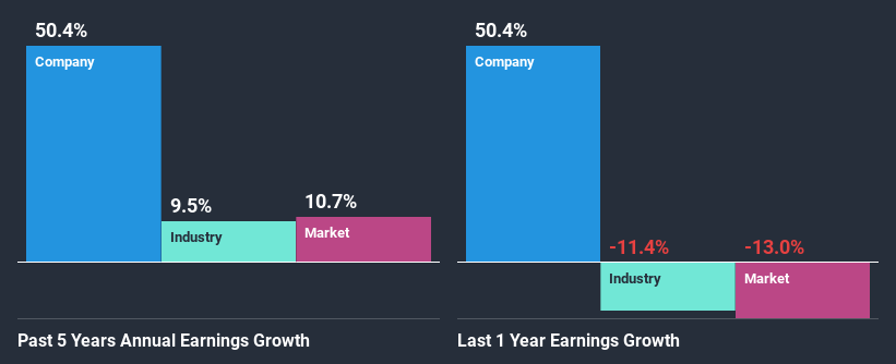 past-earnings-growth
