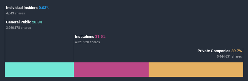 ownership-breakdown