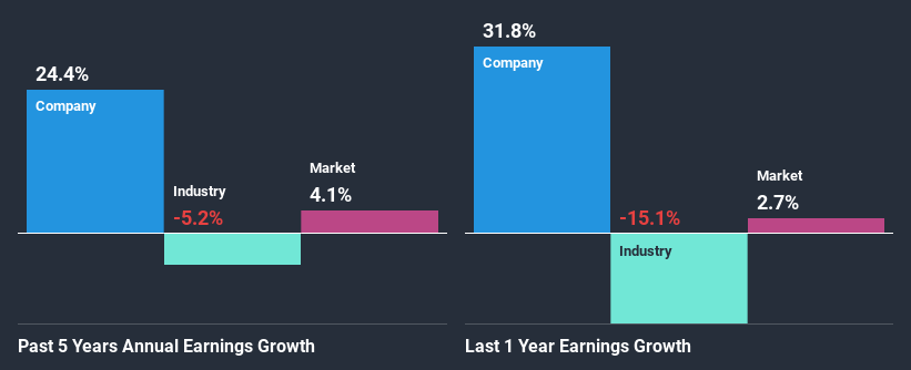 past-earnings-growth