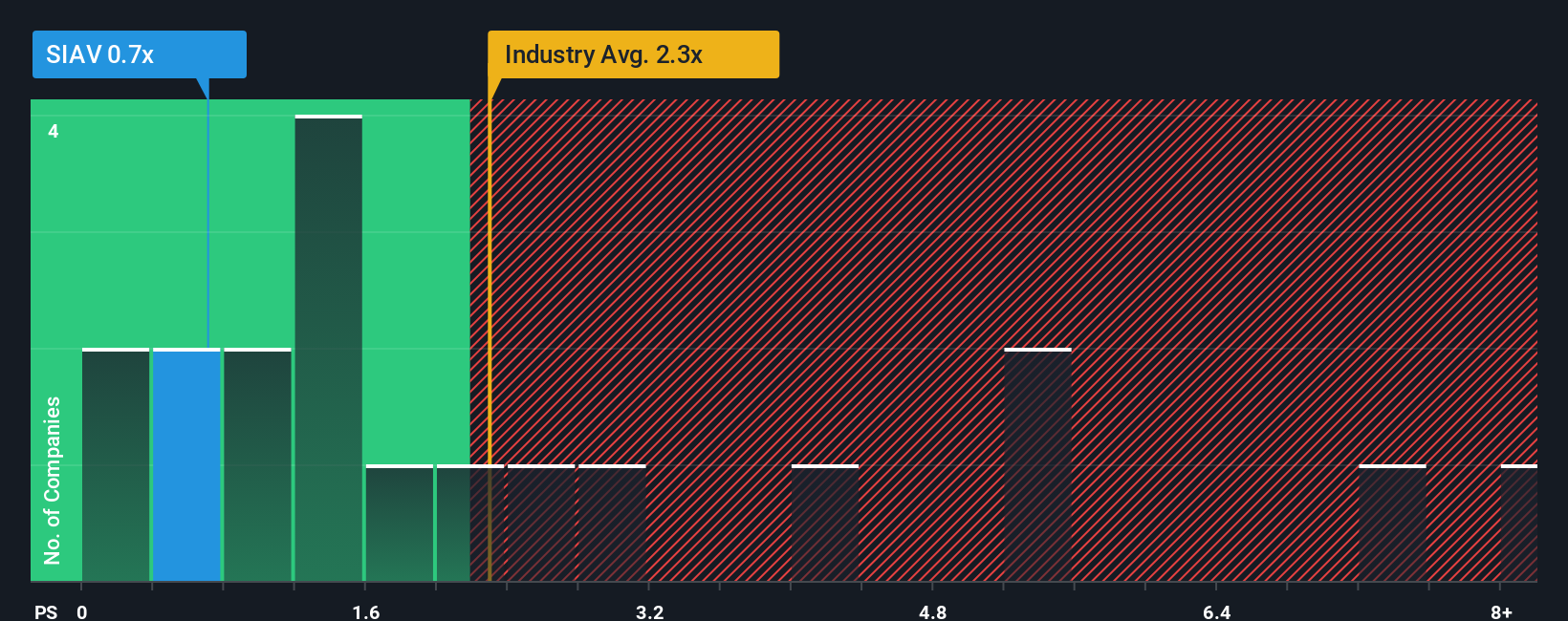 ps-multiple-vs-industry