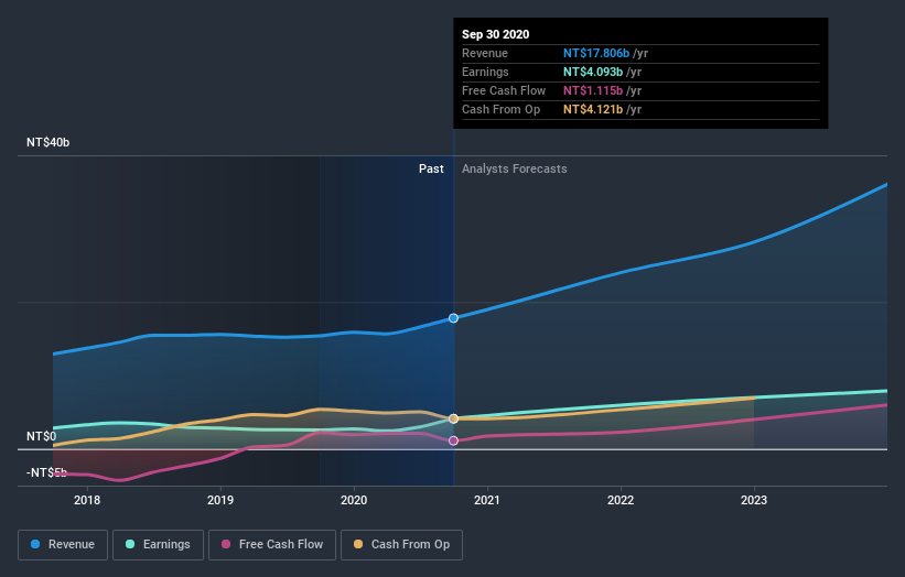 earnings-and-revenue-growth