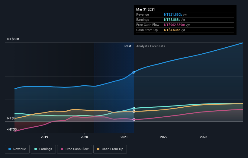 earnings-and-revenue-growth