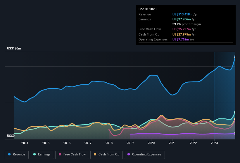 earnings-and-revenue-history