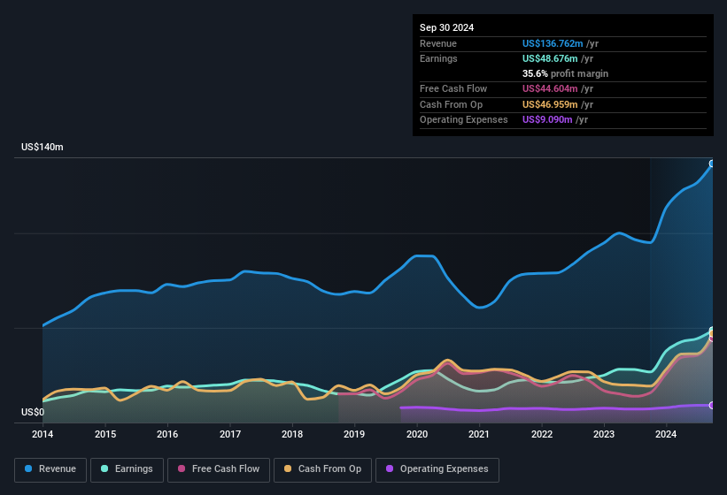 earnings-and-revenue-history