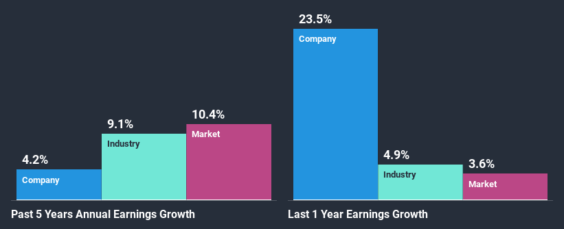 past-earnings-growth