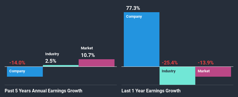 past-earnings-growth