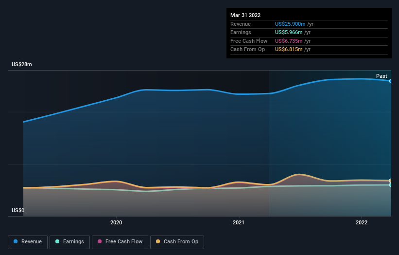 MIND C.T.I (NASDAQ:MNDO) investors are sitting on a loss of 17% if they ...