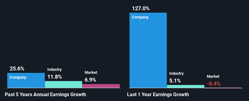 past-earnings-growth