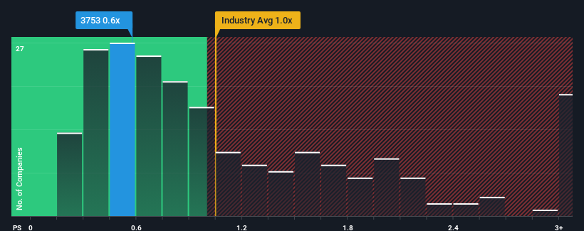 ps-multiple-vs-industry