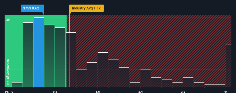 ps-multiple-vs-industry