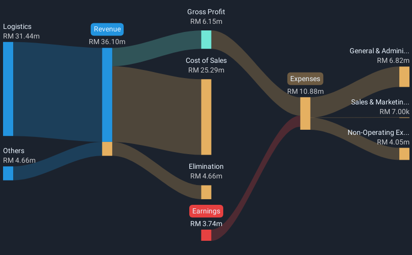 revenue-and-expenses-breakdown