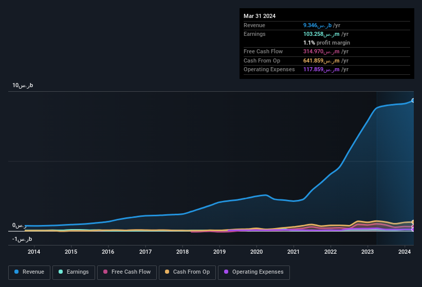 earnings-and-revenue-history