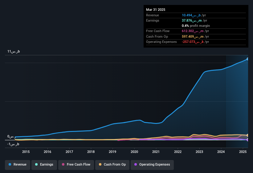 earnings-and-revenue-history