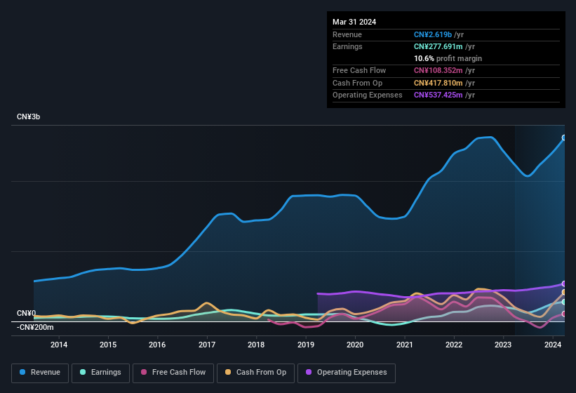 earnings-and-revenue-history