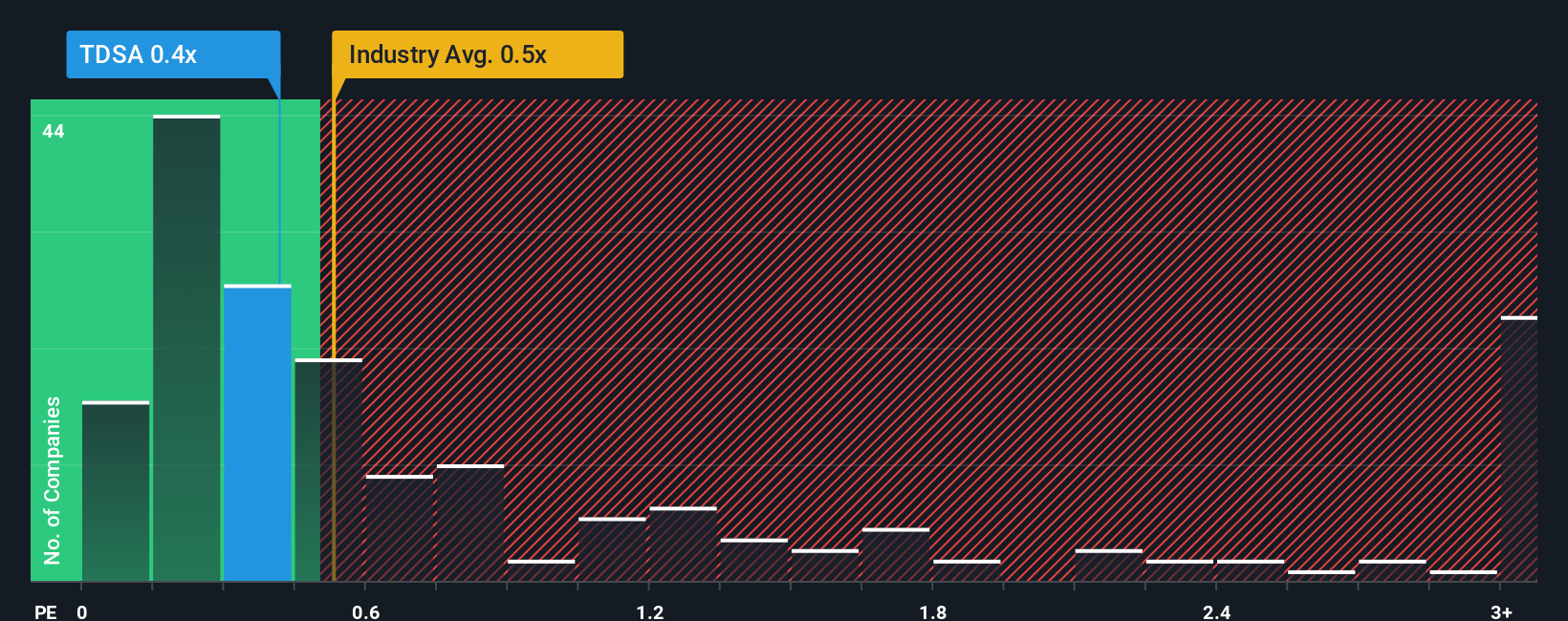 ps-multiple-vs-industry