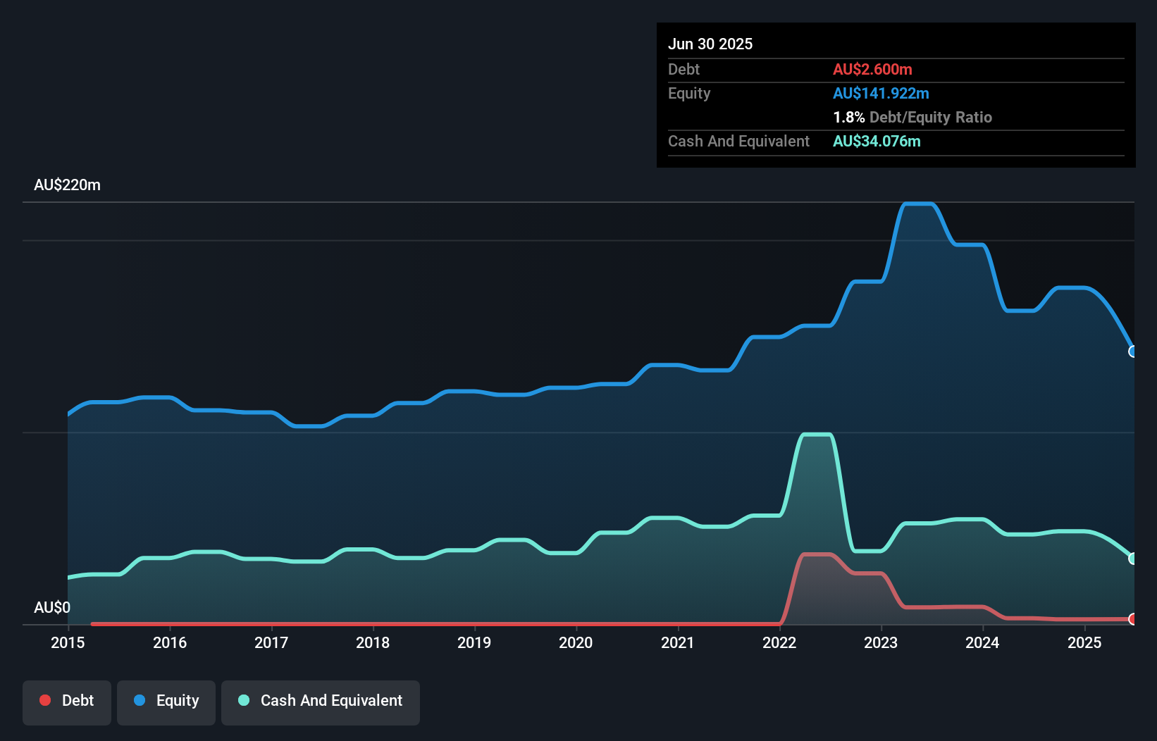debt-equity-history-analysis