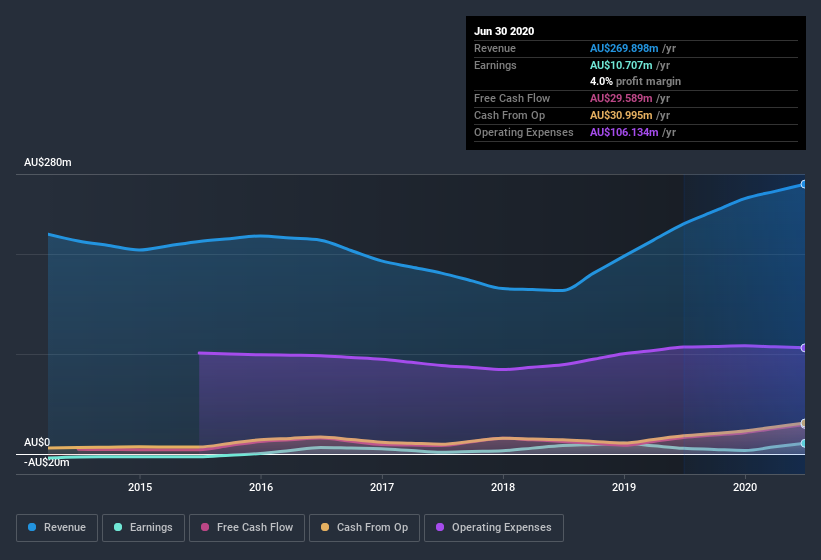 earnings-and-revenue-history