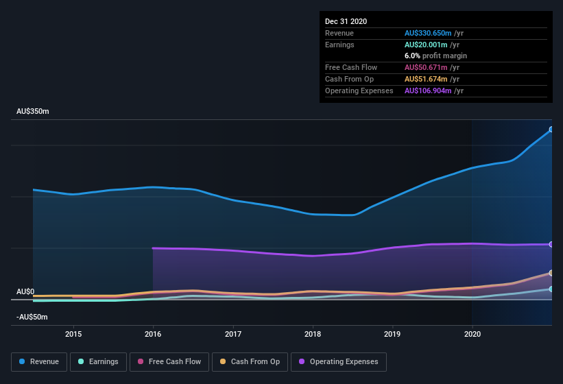 earnings-and-revenue-history