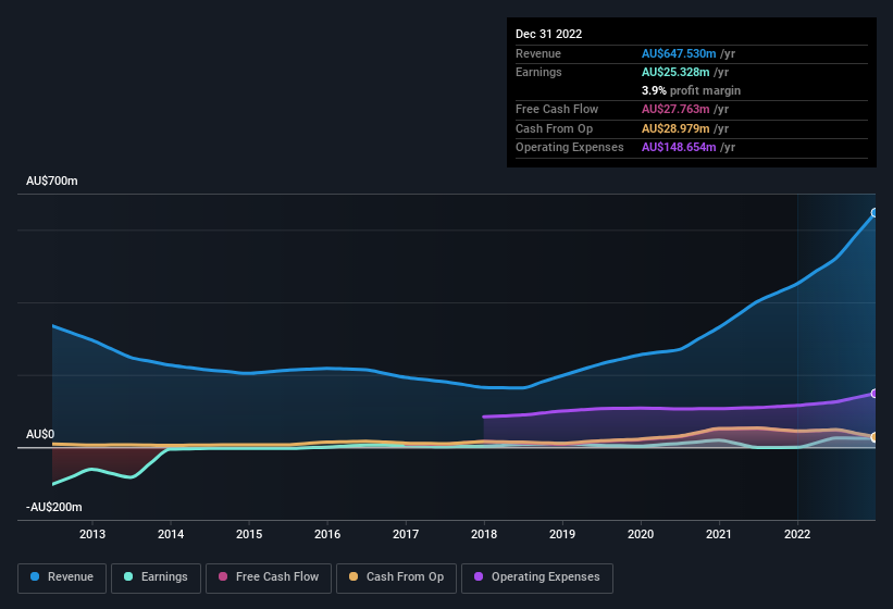 earnings-and-revenue-history