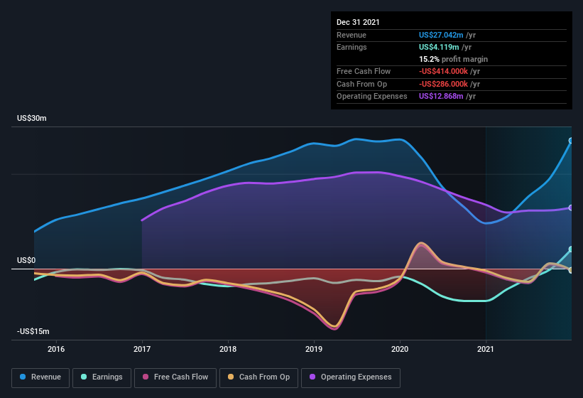 earnings-and-revenue-history