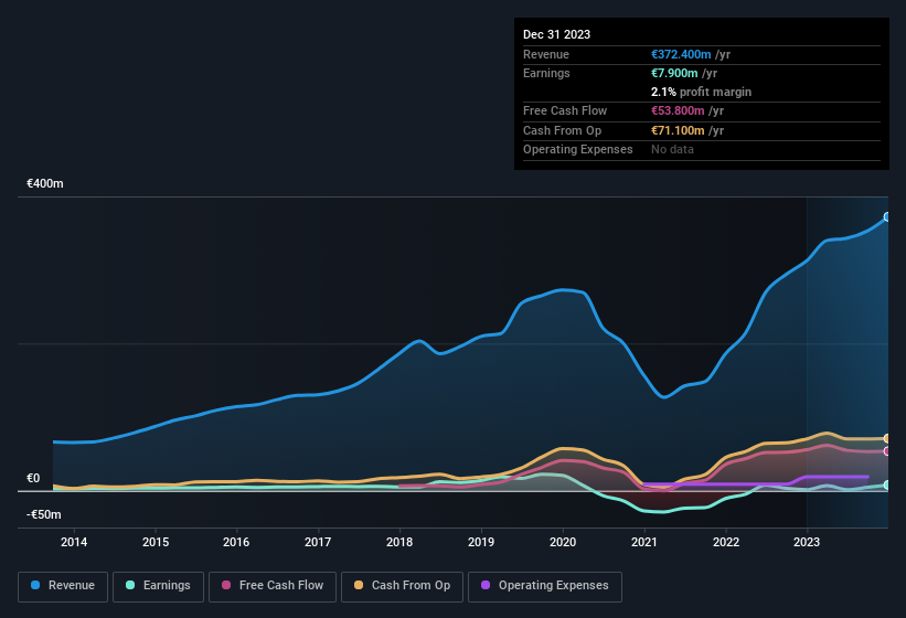 earnings-and-revenue-history